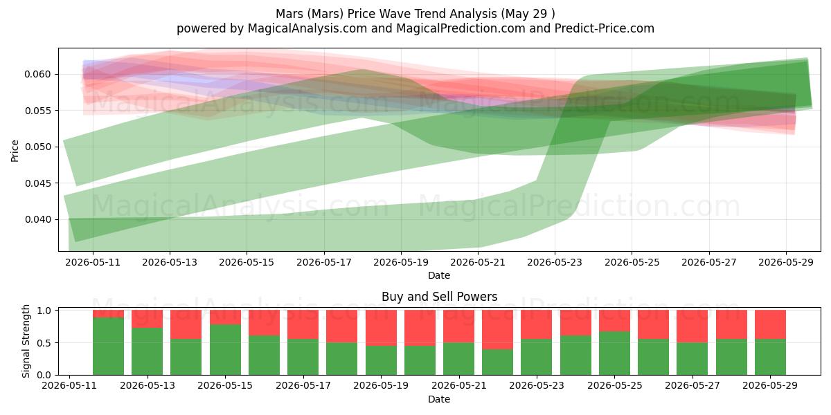  Mars (Mars) Support and Resistance area (28 May) 