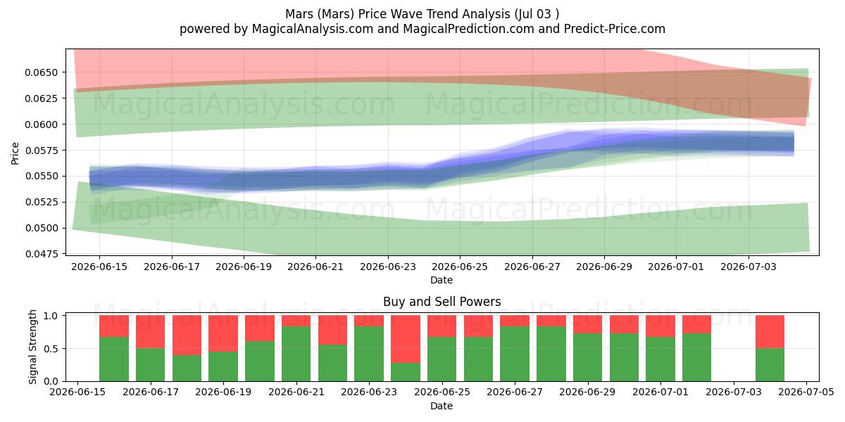  Mars (Mars) Support and Resistance area (02 Jul) 