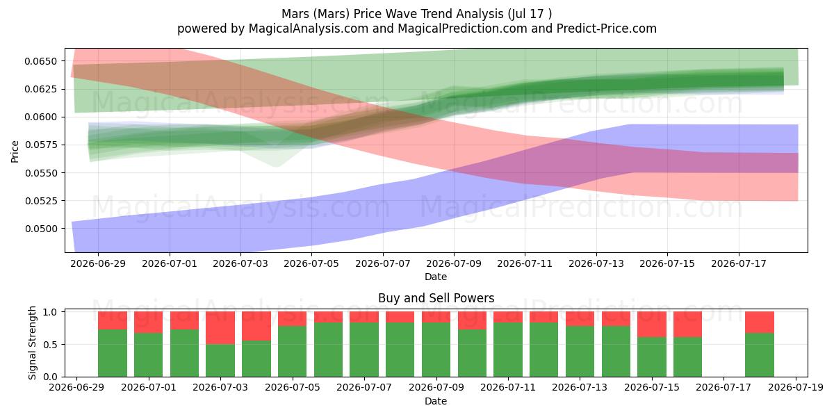  火星 (Mars) Support and Resistance area (16 Jul) 