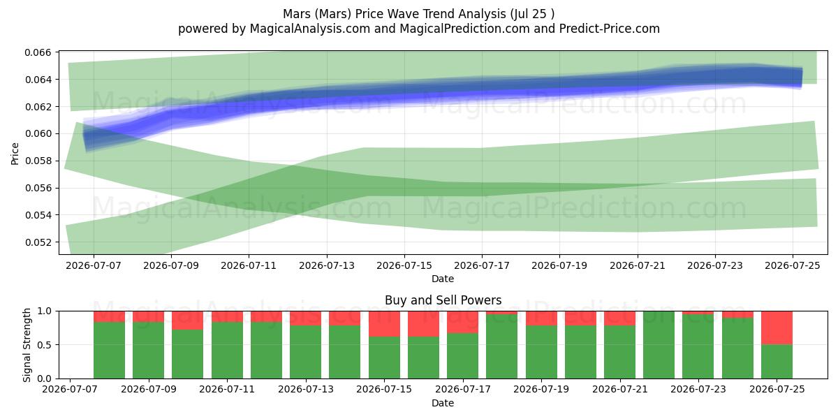  Mars (Mars) Support and Resistance area (24 Jul) 