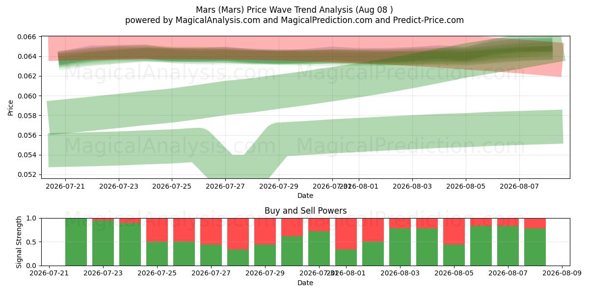  مریخ (Mars) Support and Resistance area (07 Aug) 