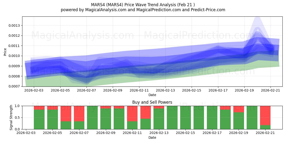  MARTE4 (MARS4) Support and Resistance area (20 Feb) 