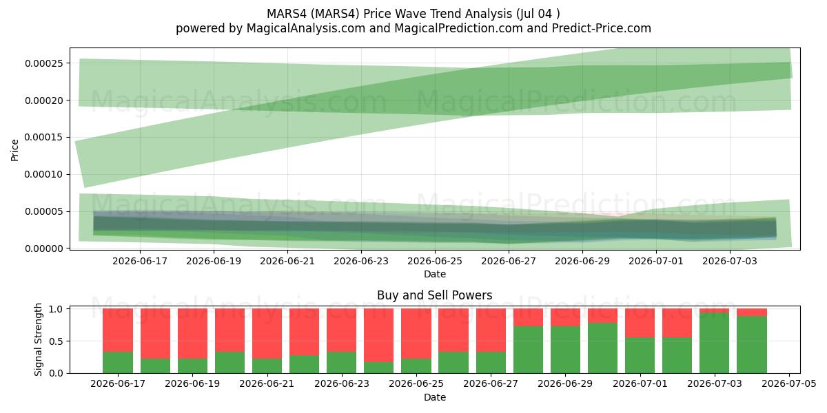  MARS4 (MARS4) Support and Resistance area (03 Jul) 