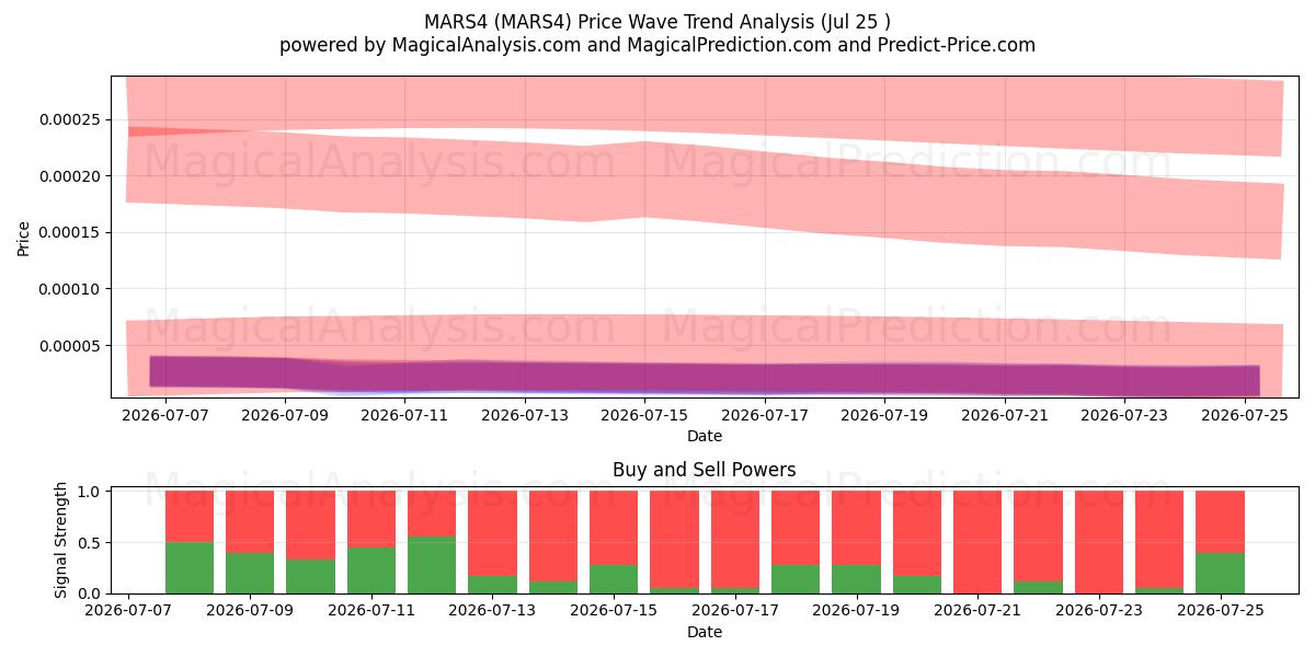  MARS4 (MARS4) Support and Resistance area (24 Jul) 