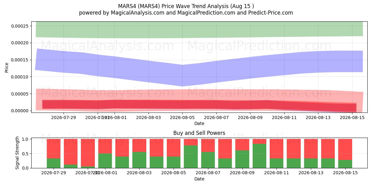  МАРС4 (MARS4) Support and Resistance area (14 Aug) 