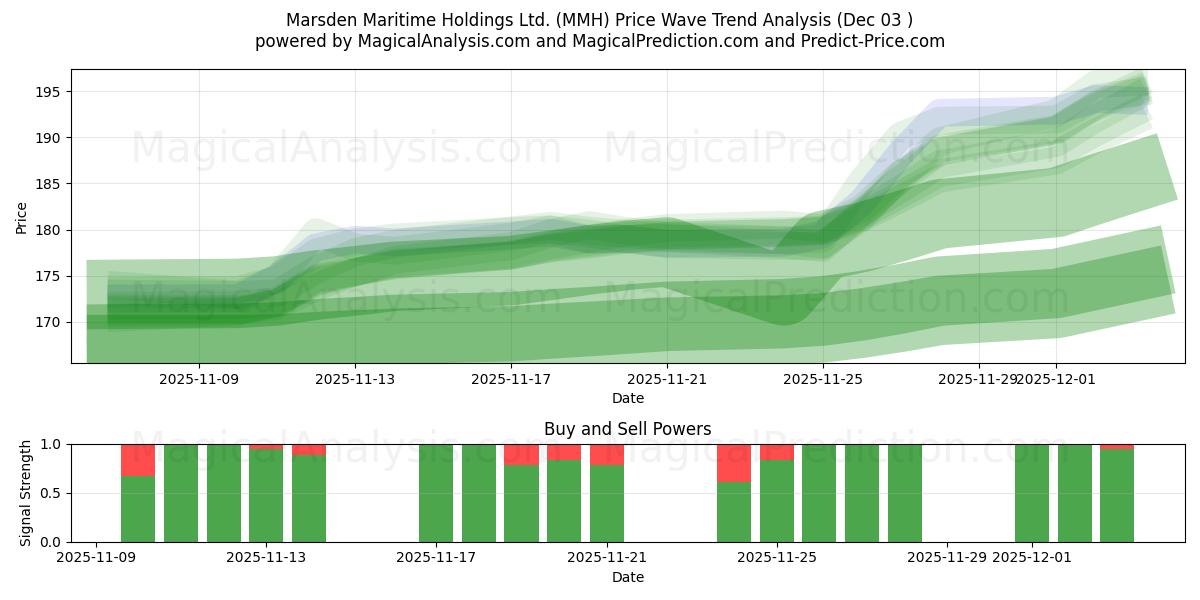  Marsden Maritime Holdings Ltd. (MMH) Support and Resistance area (03 Dec) 