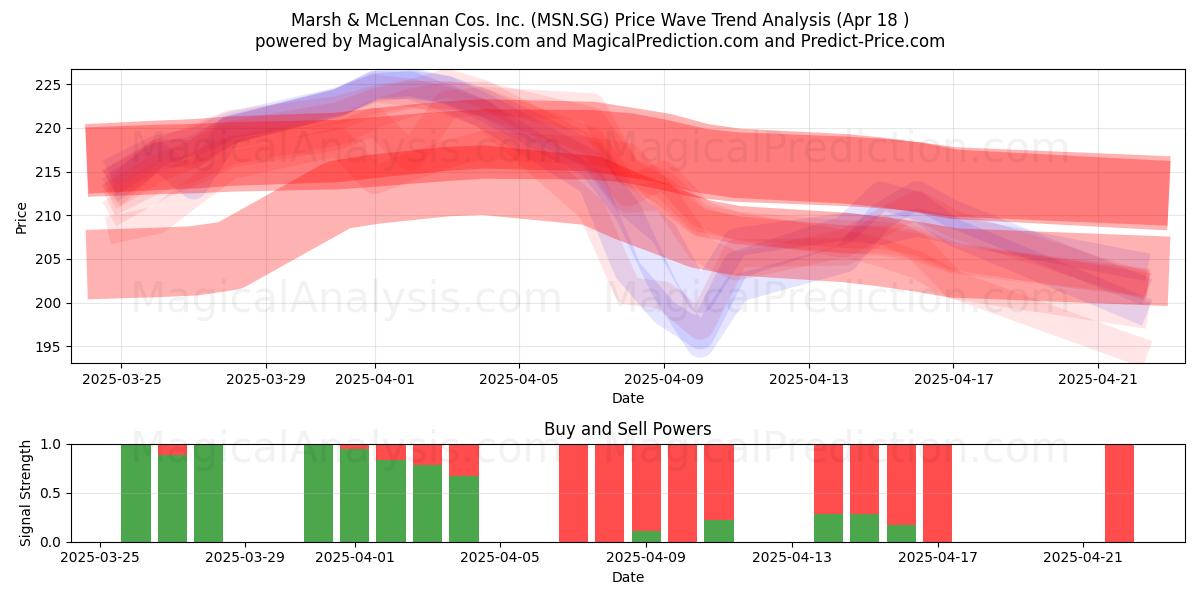  Marsh & McLennan Cos. Inc. (MSN.SG) Support and Resistance area (18 Apr) 