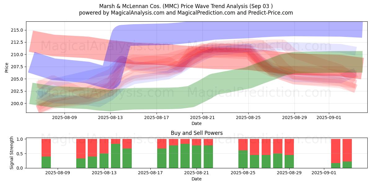  Marsh & McLennan Cos. (MMC) Support and Resistance area (02 Sep) 