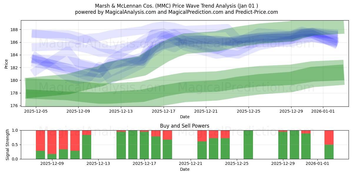  Marsh & McLennan Cos. (MMC) Support and Resistance area (31 Dec) 