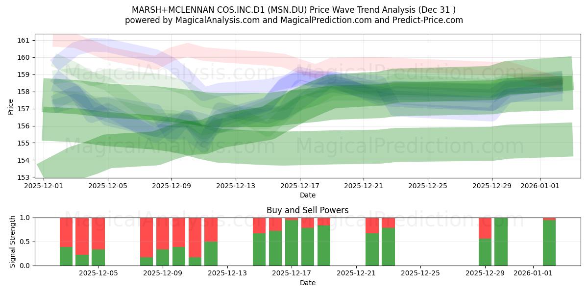  MARSH+MCLENNAN COS.INC.D1 (MSN.DU) Support and Resistance area (30 Dec) 
