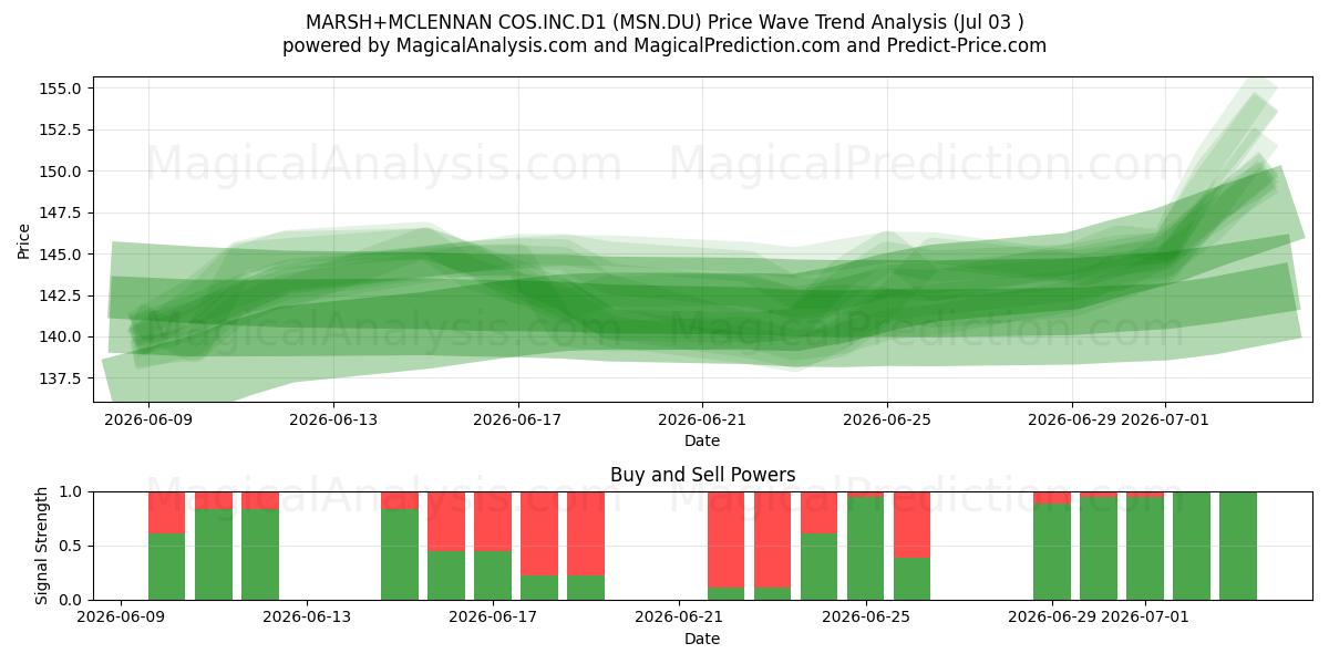  MARSH+MCLENNAN COS.INC.D1 (MSN.DU) Support and Resistance area (02 Jul) 