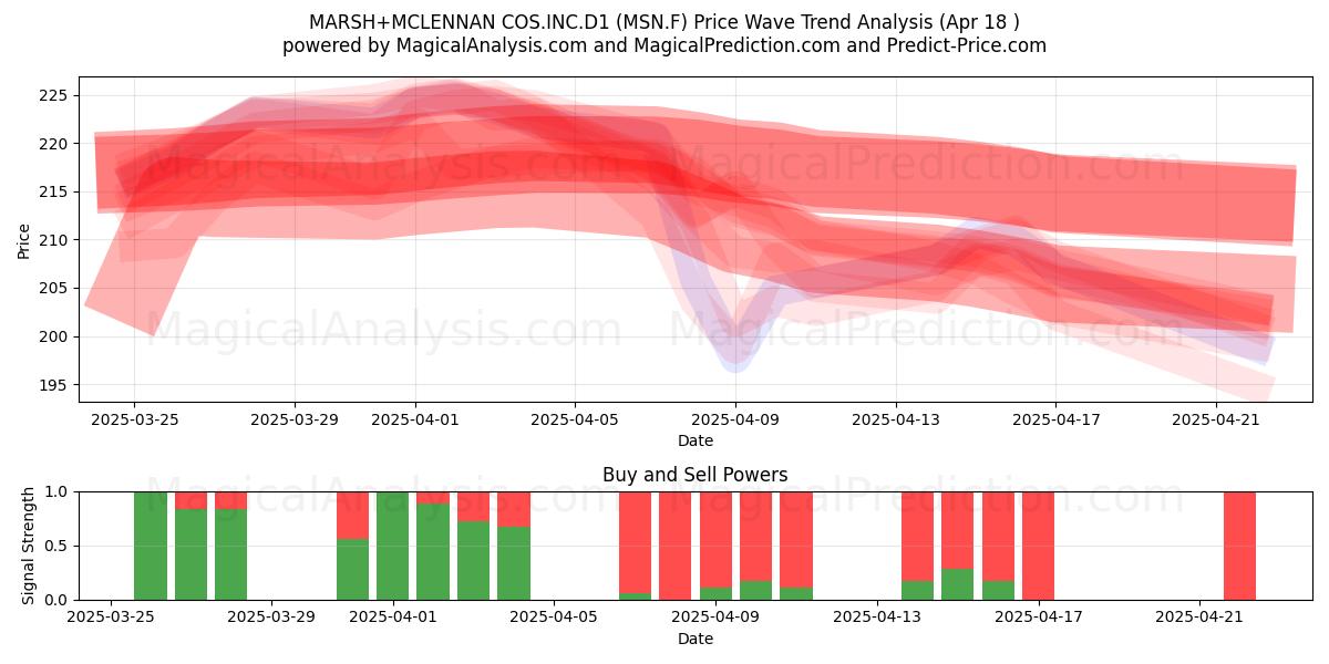  MARSH+MCLENNAN COS.INC.D1 (MSN.F) Support and Resistance area (18 Apr) 