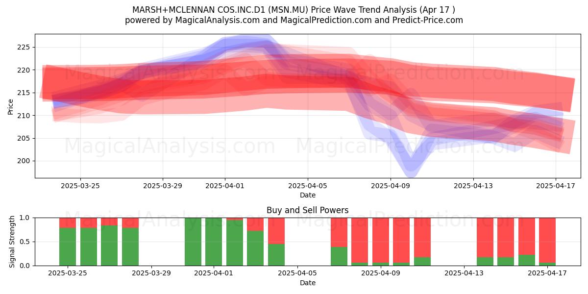  MARSH+MCLENNAN COS.INC.D1 (MSN.MU) Support and Resistance area (17 Apr) 