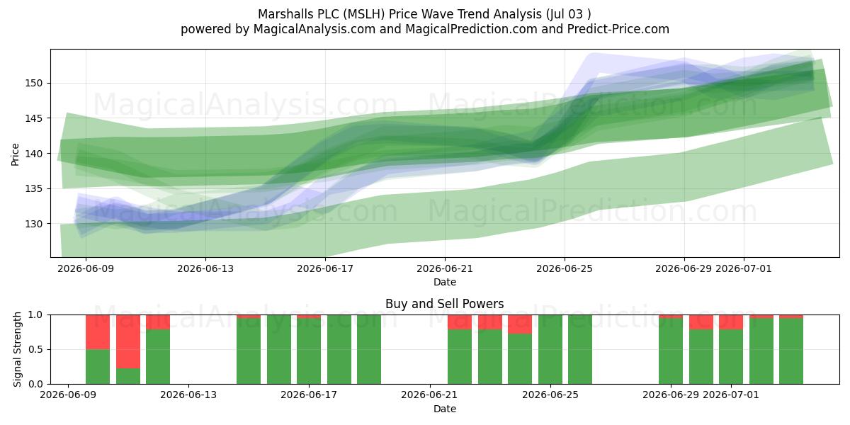  Marshalls PLC (MSLH) Support and Resistance area (02 Jul) 
