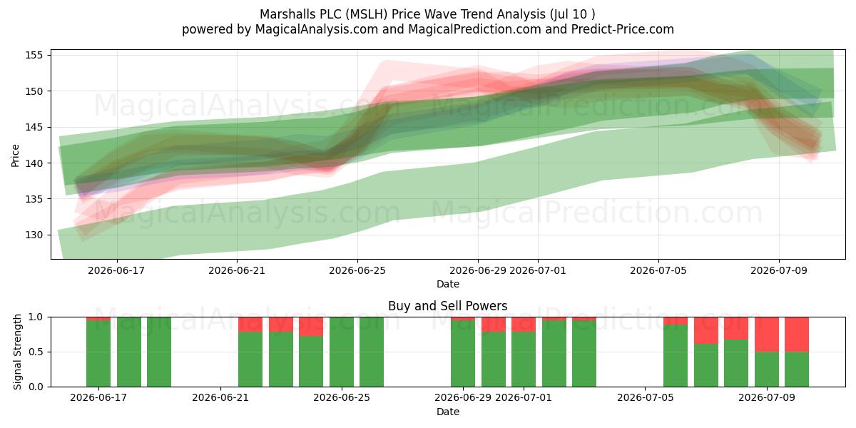  Marshalls PLC (MSLH) Support and Resistance area (09 Jul) 
