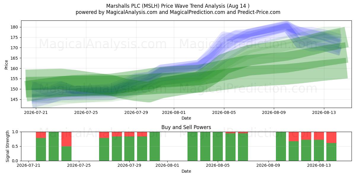  Marshalls PLC (MSLH) Support and Resistance area (13 Aug) 