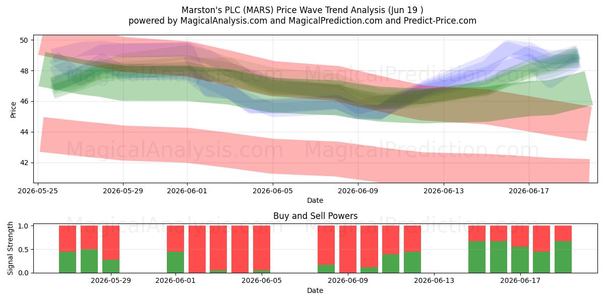  Marston's PLC (MARS) Support and Resistance area (18 Jun) 