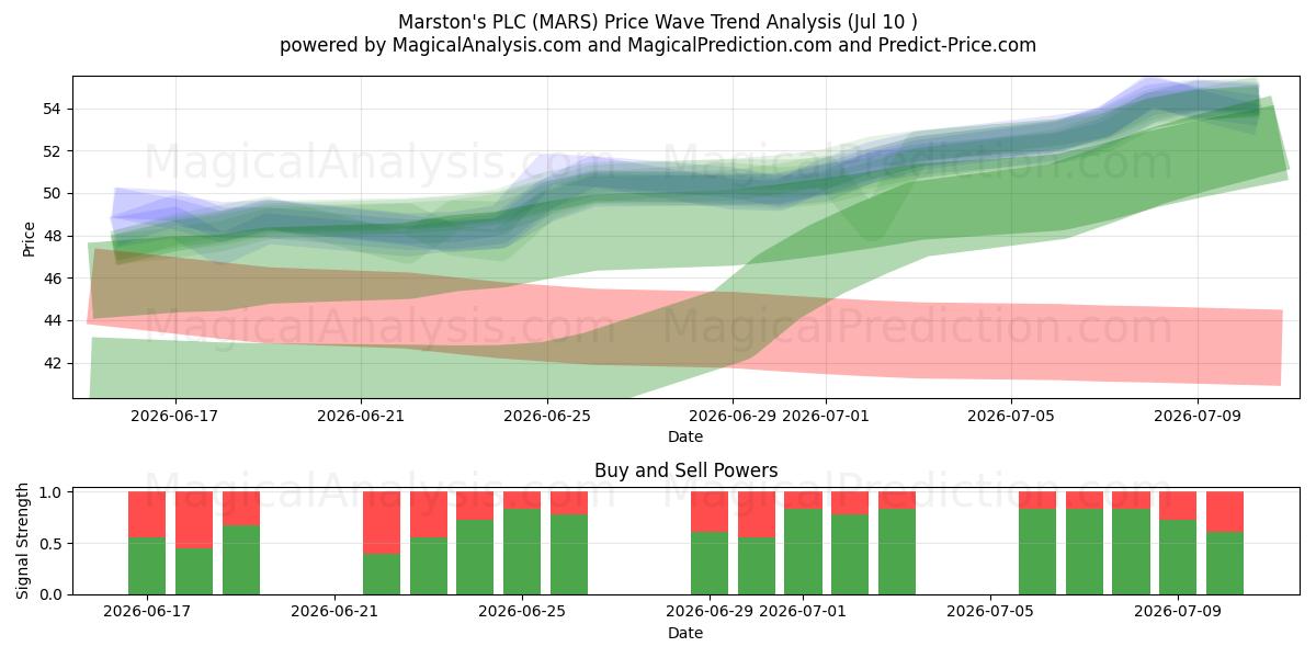  Marston's PLC (MARS) Support and Resistance area (09 Jul) 
