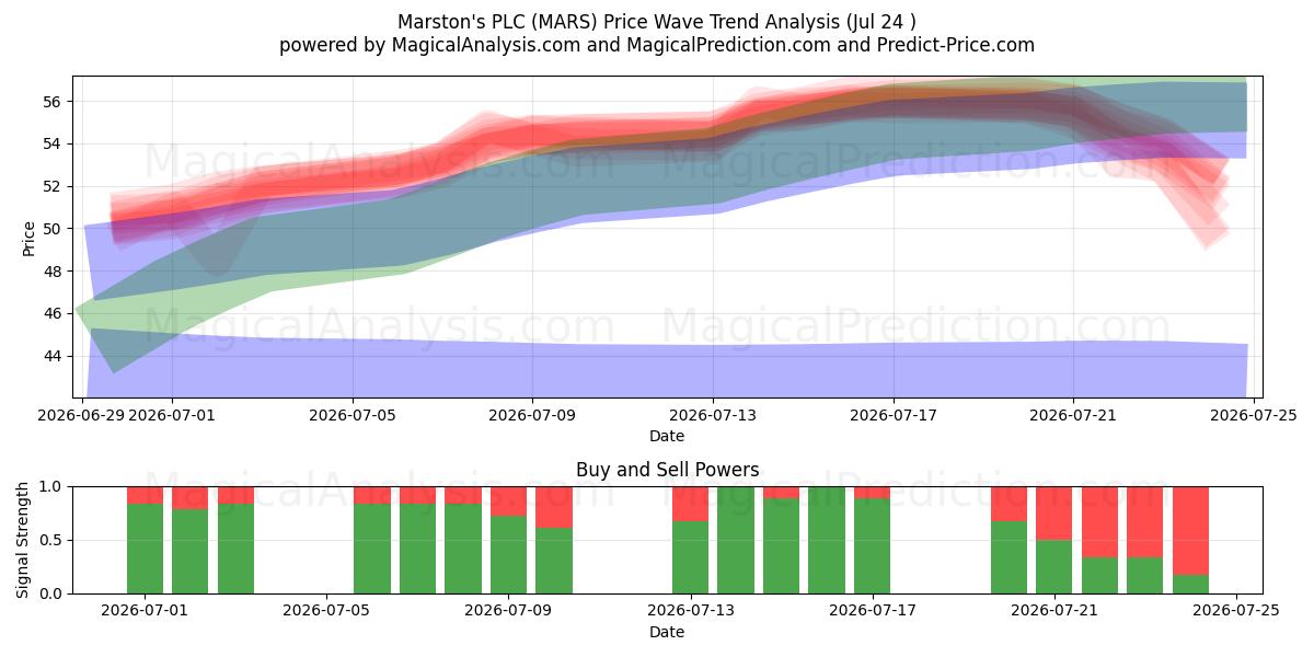  Marston's PLC (MARS) Support and Resistance area (23 Jul) 