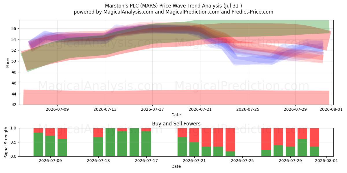  Marston's PLC (MARS) Support and Resistance area (30 Jul) 