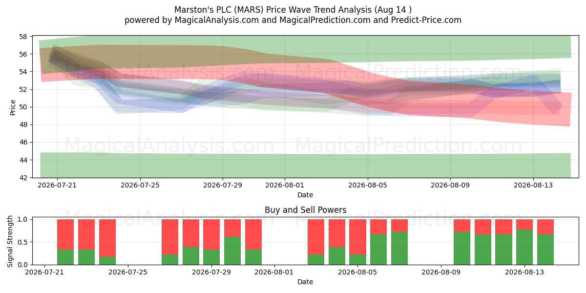  Marston's PLC (MARS) Support and Resistance area (13 Aug) 