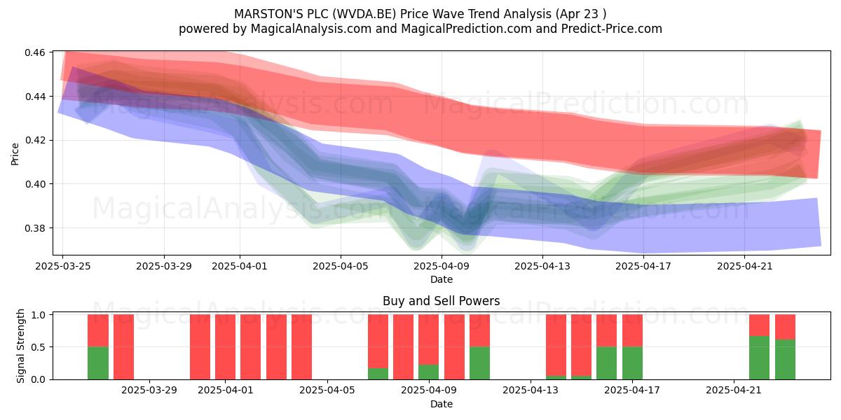  MARSTON'S PLC (WVDA.BE) Support and Resistance area (23 Apr) 