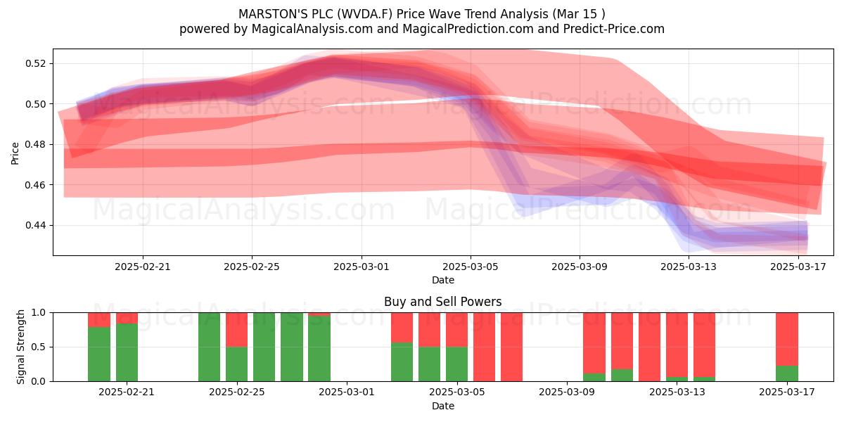  MARSTON'S PLC (WVDA.F) Support and Resistance area (15 Mar) 