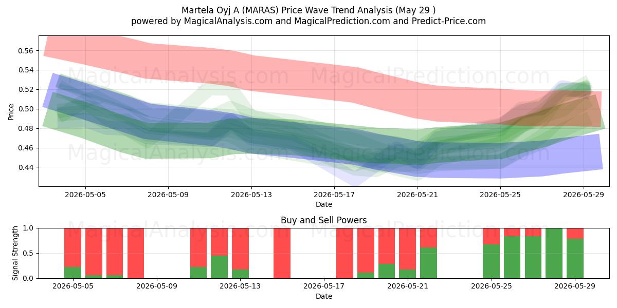  Martela Oyj A (MARAS) Support and Resistance area (28 May) 