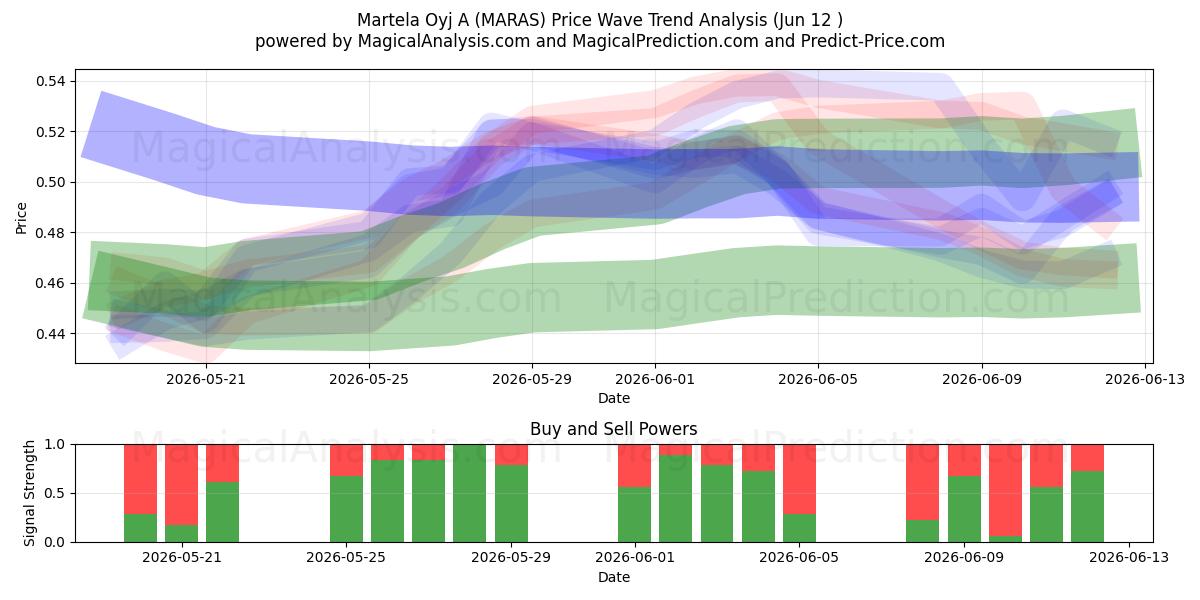  Martela Oyj A (MARAS) Support and Resistance area (11 Jun) 