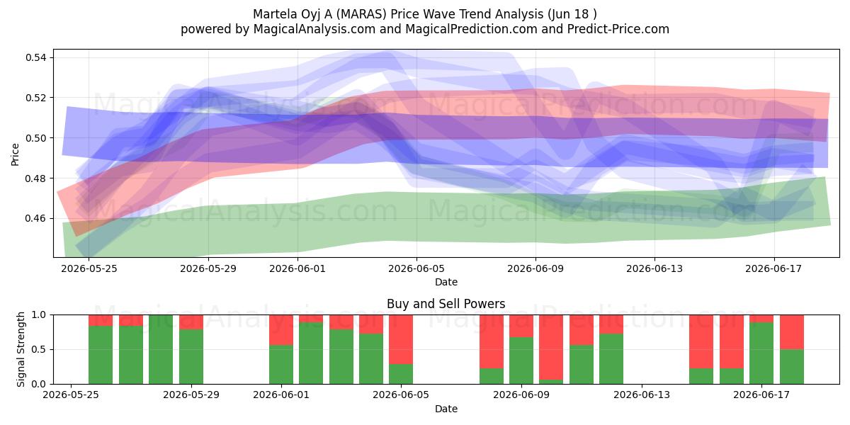  Martela Oyj A (MARAS) Support and Resistance area (17 Jun) 