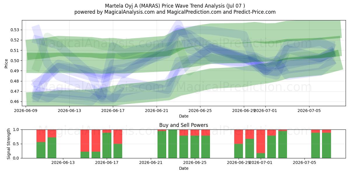  Martela Oyj A (MARAS) Support and Resistance area (06 Jul) 