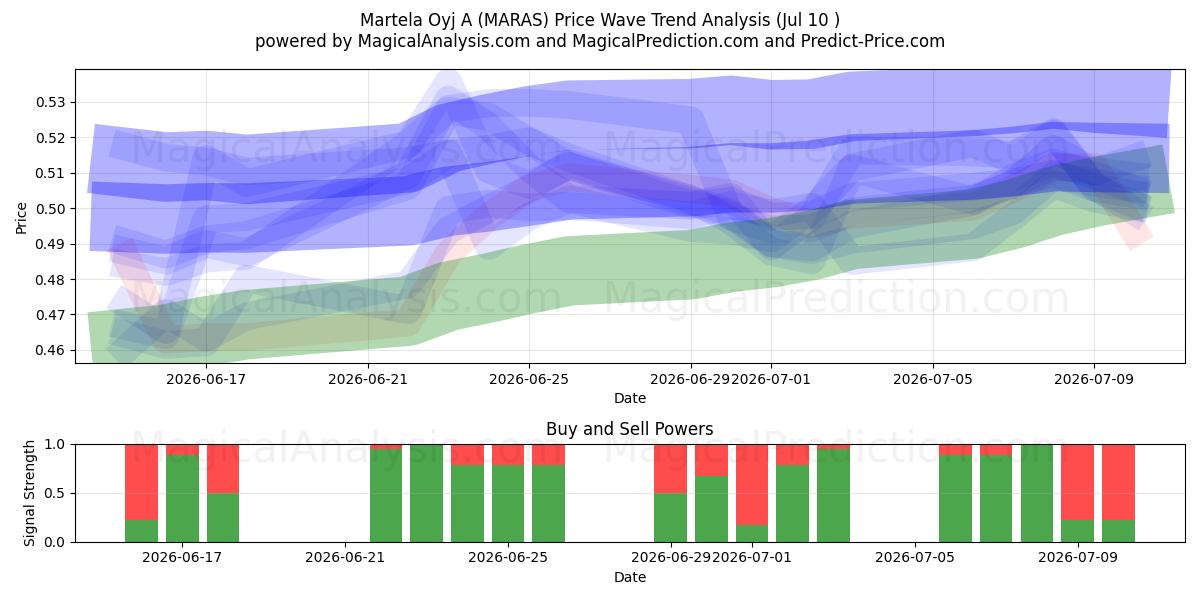  Martela Oyj A (MARAS) Support and Resistance area (09 Jul) 