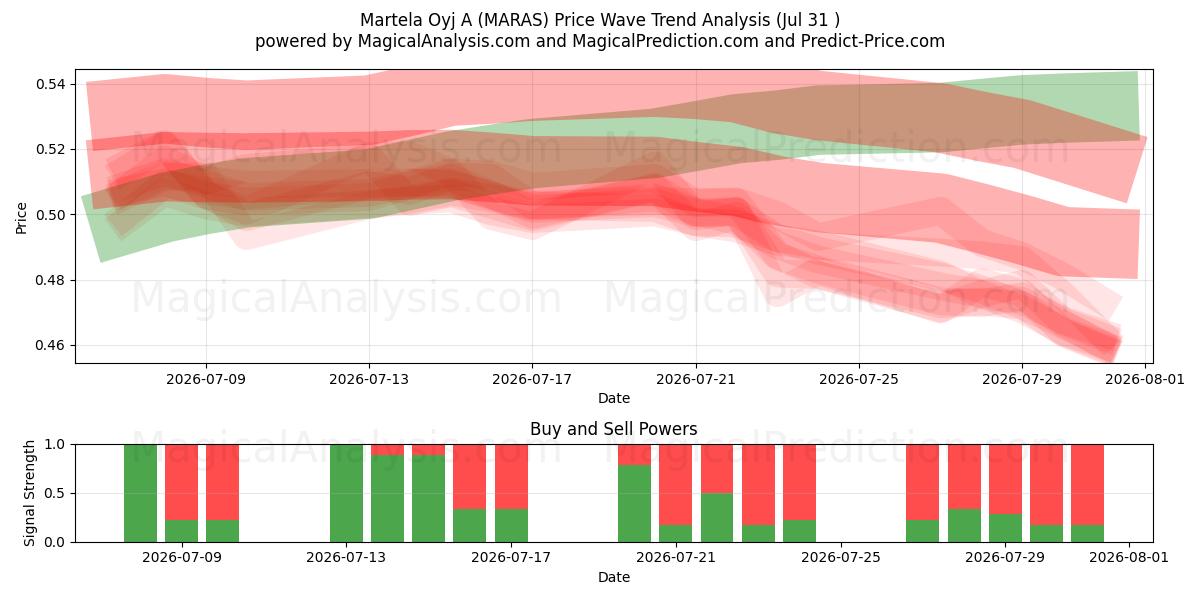  Martela Oyj A (MARAS) Support and Resistance area (30 Jul) 