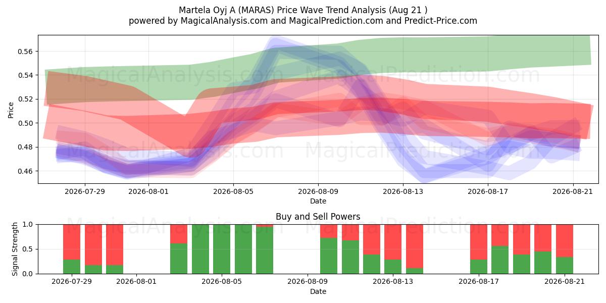  Martela Oyj A (MARAS) Support and Resistance area (20 Aug) 