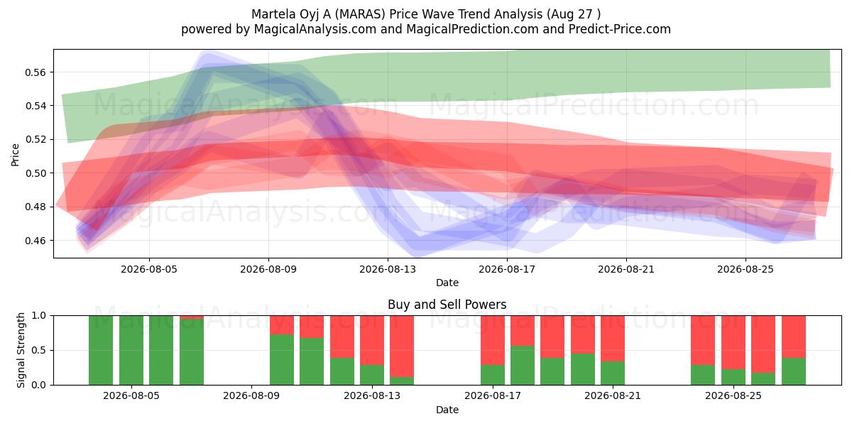  Martela Oyj A (MARAS) Support and Resistance area (26 Aug) 