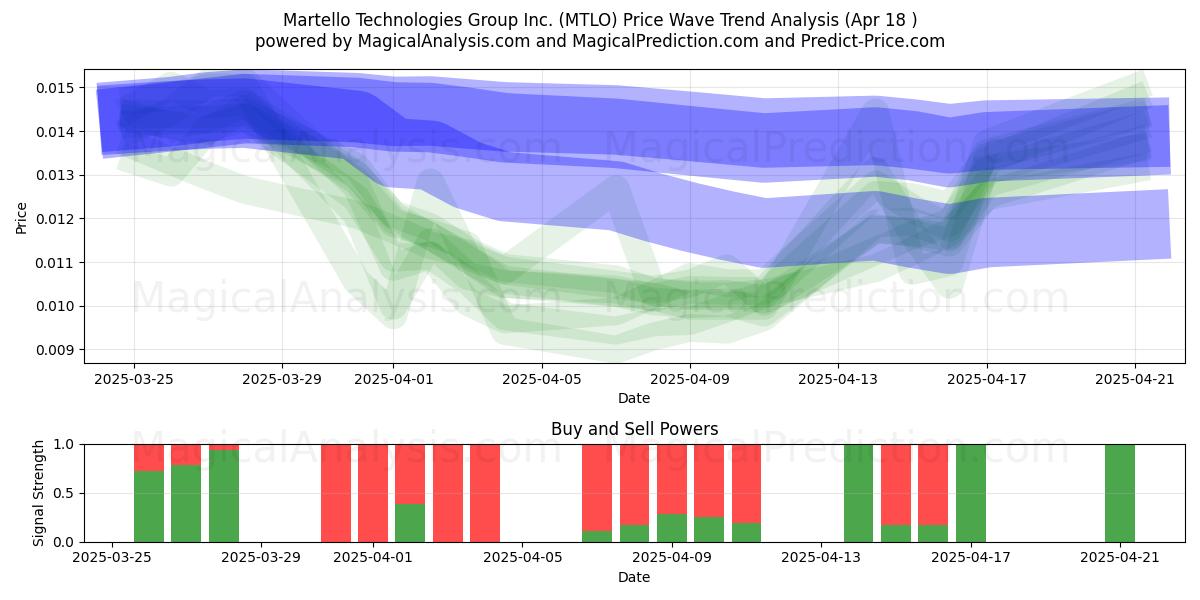  Martello Technologies Group Inc. (MTLO) Support and Resistance area (18 Apr) 
