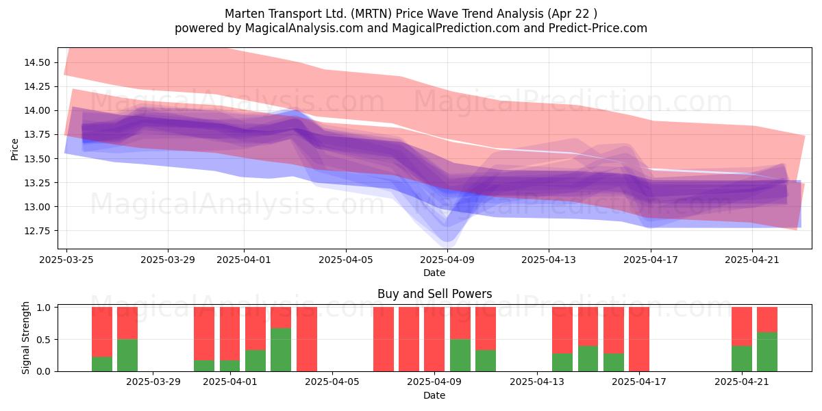  Marten Transport Ltd. (MRTN) Support and Resistance area (22 Apr) 
