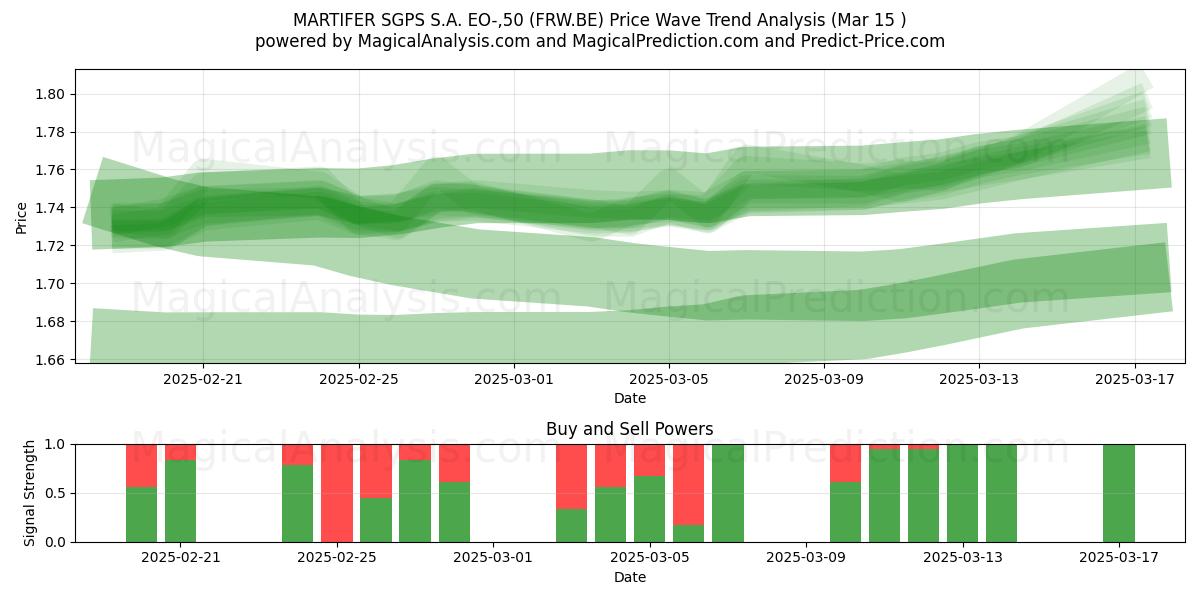  MARTIFER SGPS S.A. EO-,50 (FRW.BE) Support and Resistance area (15 Mar) 