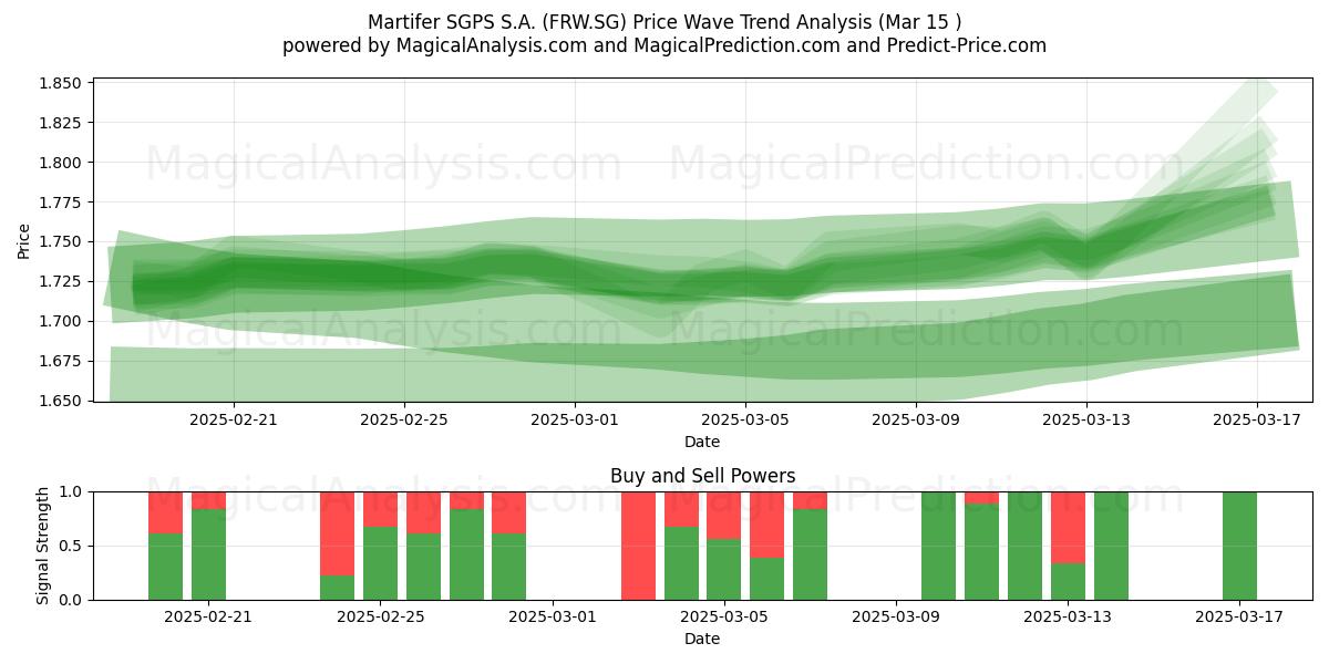  Martifer SGPS S.A. (FRW.SG) Support and Resistance area (15 Mar) 