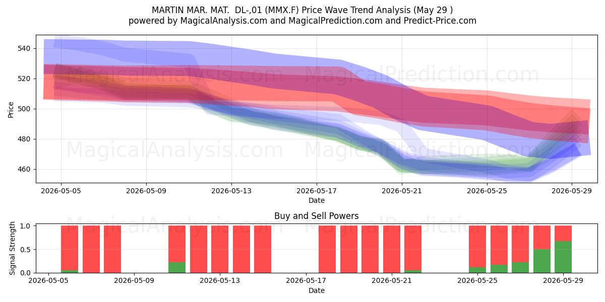  MARTIN MAR. MAT.  DL-,01 (MMX.F) Support and Resistance area (28 May) 