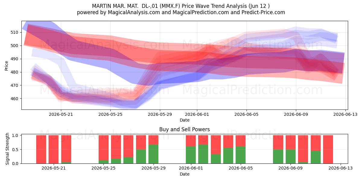  MARTIN MAR. MAT.  DL-,01 (MMX.F) Support and Resistance area (11 Jun) 