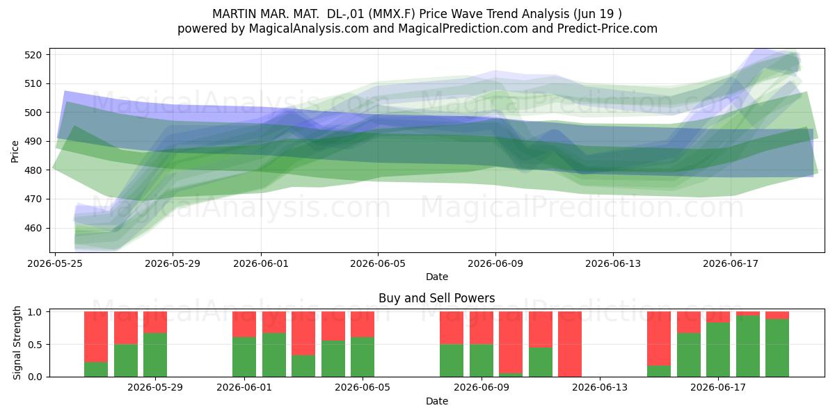  MARTIN MAR. MAT.  DL-,01 (MMX.F) Support and Resistance area (18 Jun) 