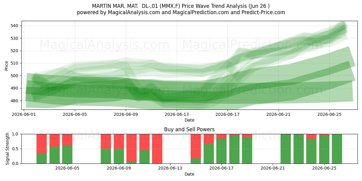  MARTIN MAR. MAT.  DL-,01 (MMX.F) Support and Resistance area (25 Jun) 