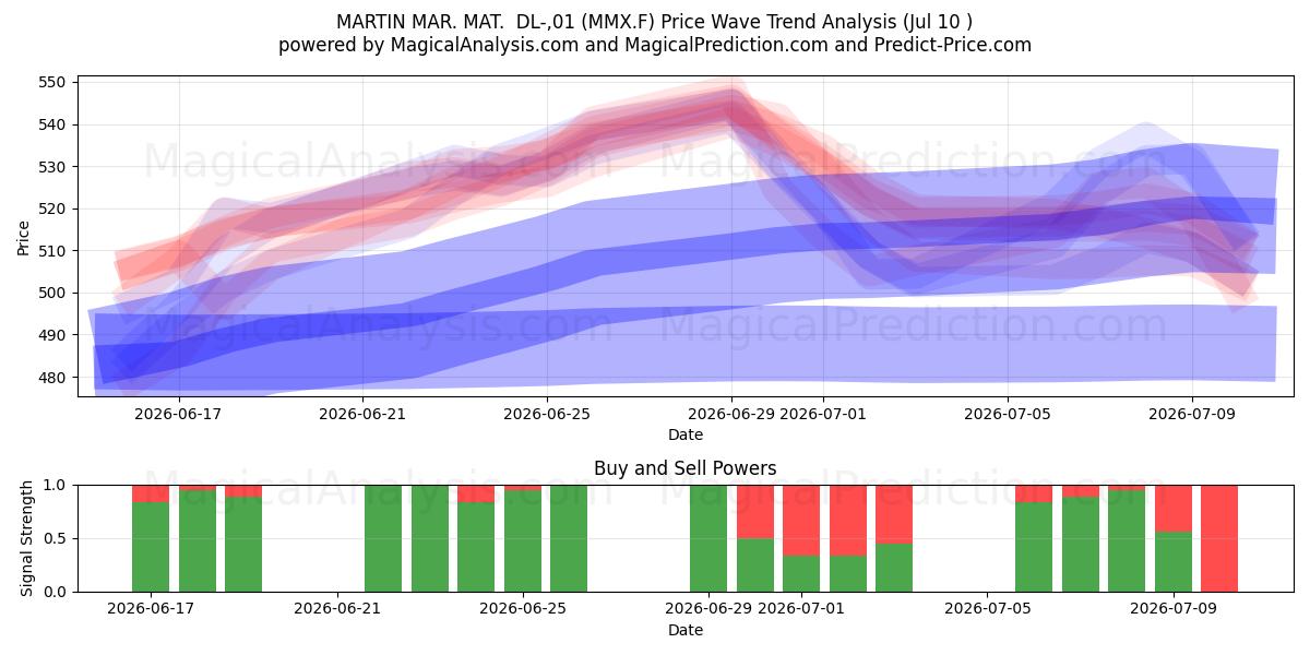  MARTIN MAR. MAT.  DL-,01 (MMX.F) Support and Resistance area (09 Jul) 