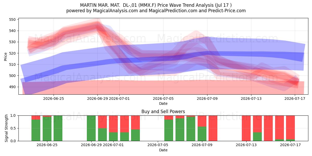  MARTIN MAR. MAT.  DL-,01 (MMX.F) Support and Resistance area (16 Jul) 