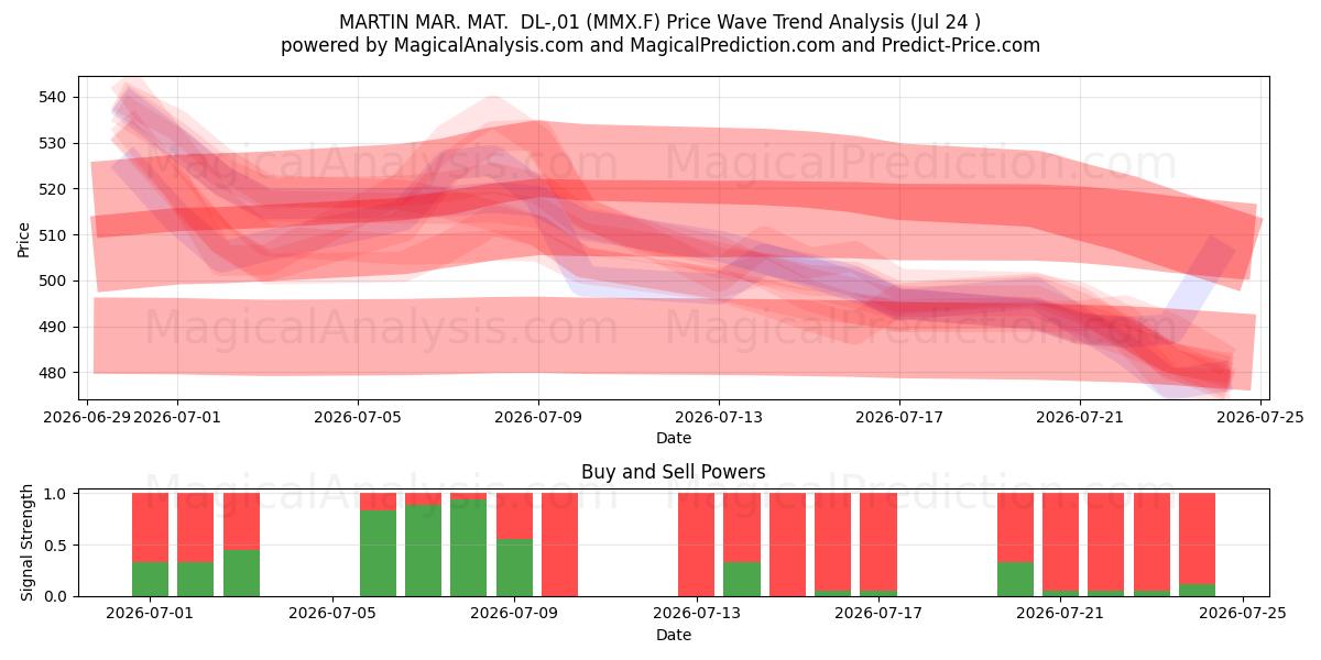  MARTIN MAR. MAT.  DL-,01 (MMX.F) Support and Resistance area (23 Jul) 