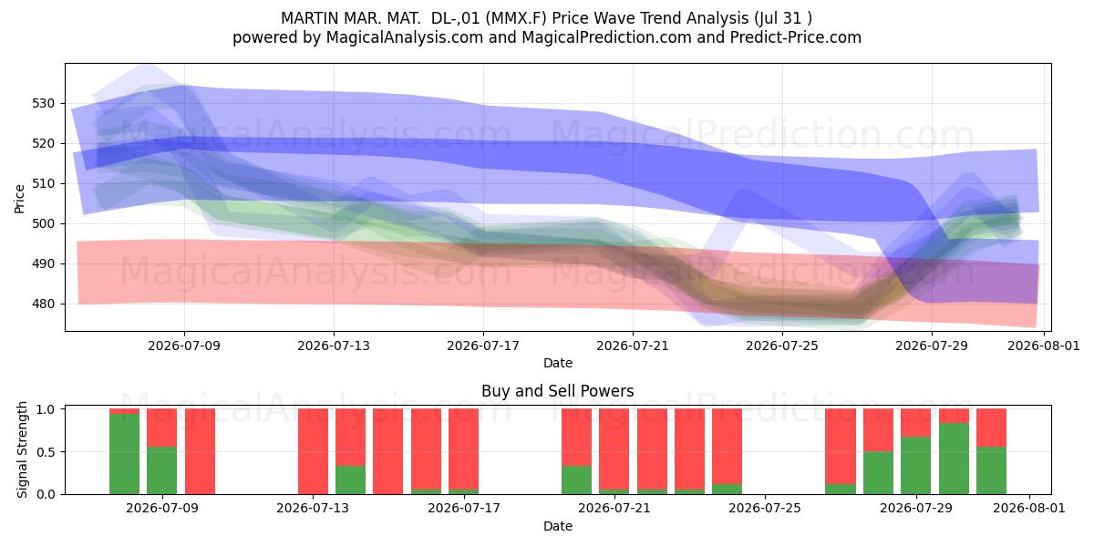  MARTIN MAR. MAT.  DL-,01 (MMX.F) Support and Resistance area (30 Jul) 