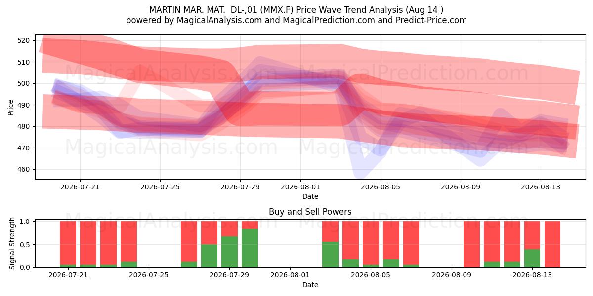  MARTIN MAR. MAT.  DL-,01 (MMX.F) Support and Resistance area (13 Aug) 