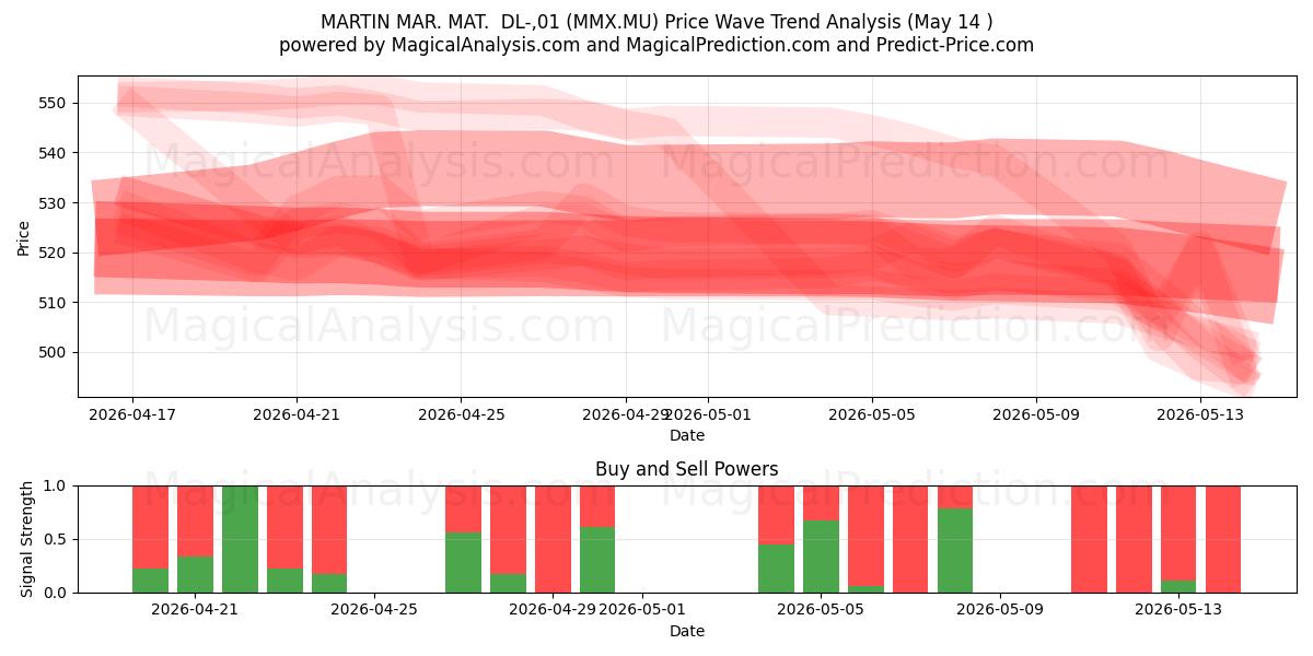  MARTIN MAR. MAT.  DL-,01 (MMX.MU) Support and Resistance area (14 May) 