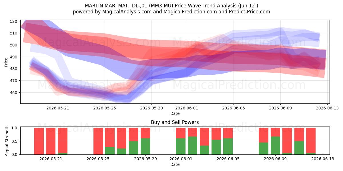  MARTIN MAR. MAT.  DL-,01 (MMX.MU) Support and Resistance area (11 Jun) 